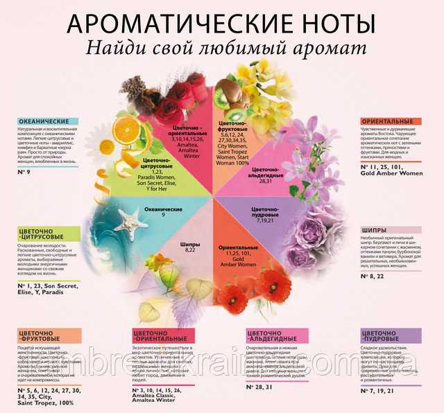 Классификация ароматов в современной парфюмерии